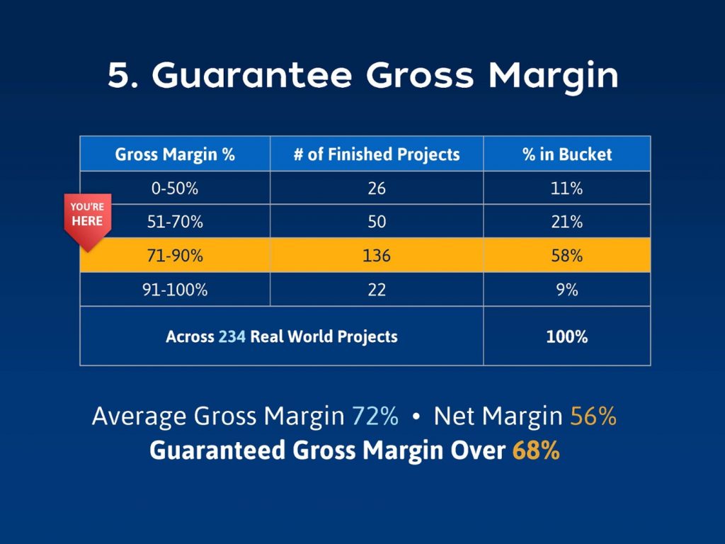 Guarantee Gross Margin infographic