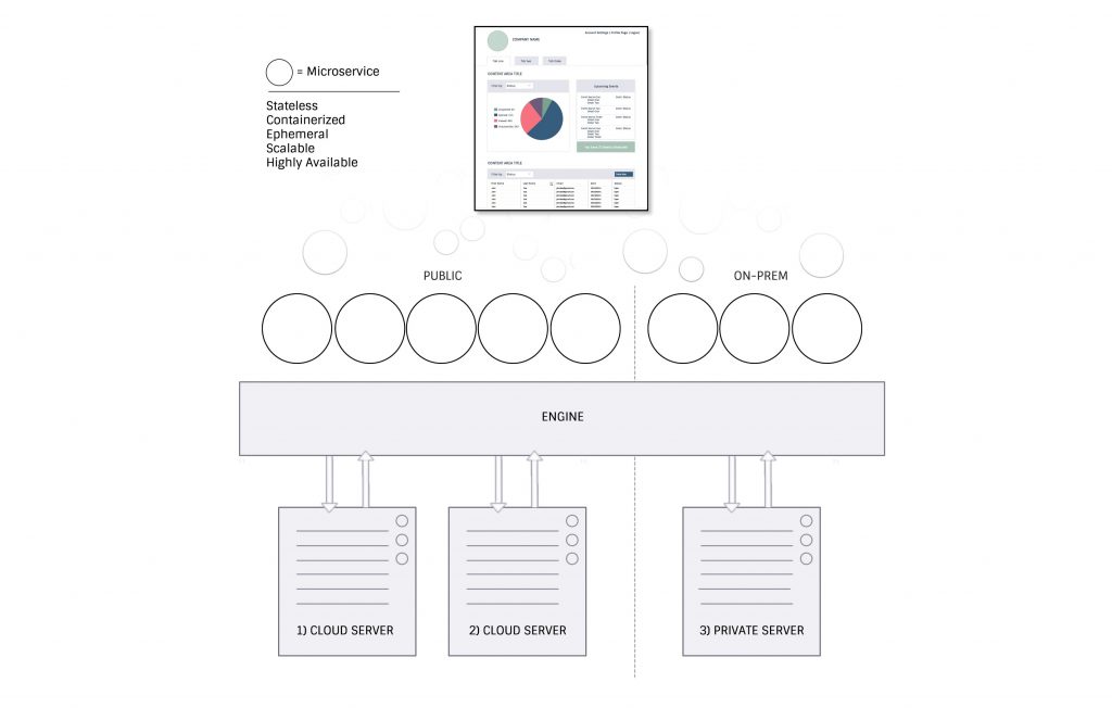 chart showcasing microservice implementation